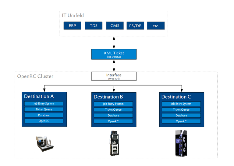 OpenRC Diagramm