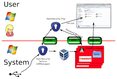 OpenSecurity Secure USB